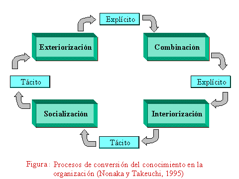 Cuadro de procesos de conversión